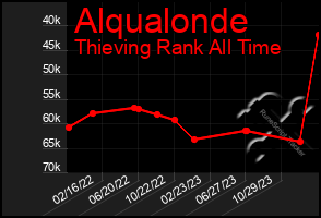 Total Graph of Alqualonde