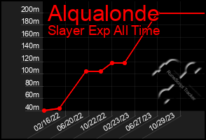 Total Graph of Alqualonde