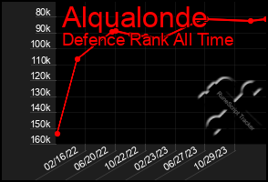 Total Graph of Alqualonde