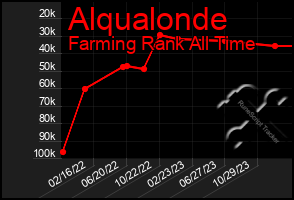 Total Graph of Alqualonde