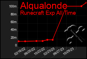 Total Graph of Alqualonde