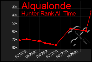 Total Graph of Alqualonde