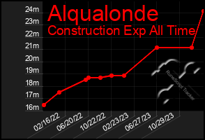 Total Graph of Alqualonde