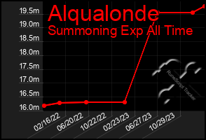 Total Graph of Alqualonde