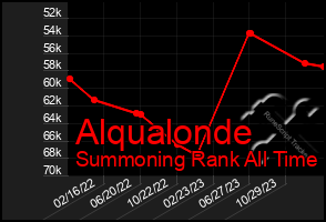 Total Graph of Alqualonde