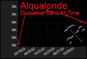 Total Graph of Alqualonde