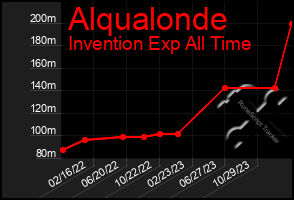 Total Graph of Alqualonde