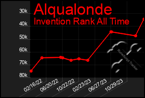 Total Graph of Alqualonde