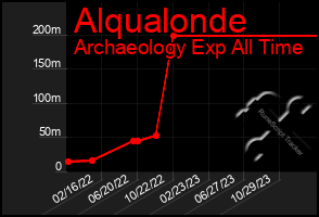 Total Graph of Alqualonde