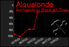 Total Graph of Alqualonde