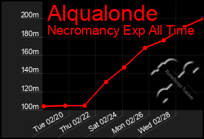 Total Graph of Alqualonde