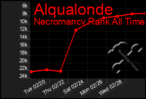 Total Graph of Alqualonde