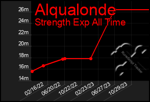 Total Graph of Alqualonde