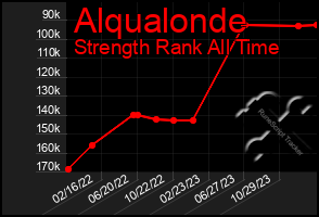 Total Graph of Alqualonde