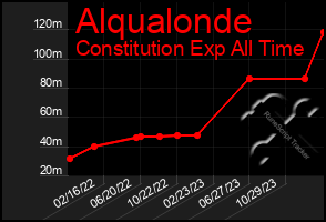 Total Graph of Alqualonde