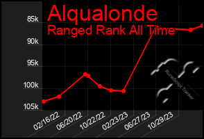 Total Graph of Alqualonde