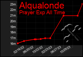 Total Graph of Alqualonde