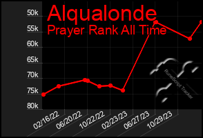 Total Graph of Alqualonde