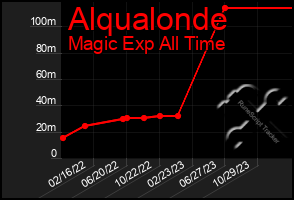 Total Graph of Alqualonde