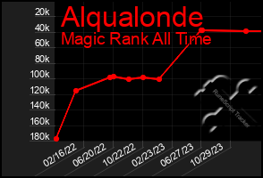 Total Graph of Alqualonde