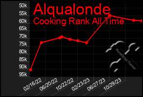 Total Graph of Alqualonde