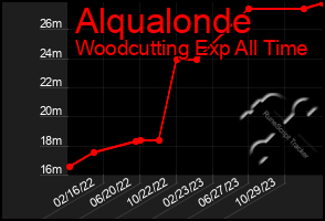 Total Graph of Alqualonde