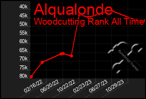 Total Graph of Alqualonde