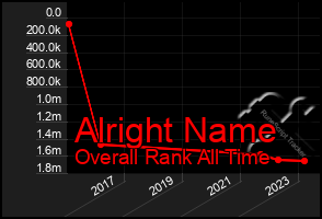 Total Graph of Alright Name