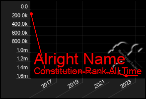 Total Graph of Alright Name