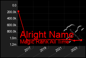 Total Graph of Alright Name