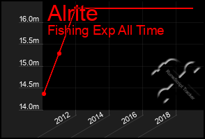 Total Graph of Alrite