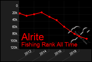 Total Graph of Alrite