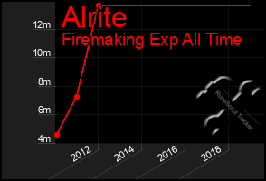 Total Graph of Alrite