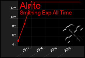 Total Graph of Alrite