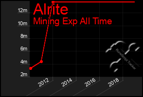 Total Graph of Alrite