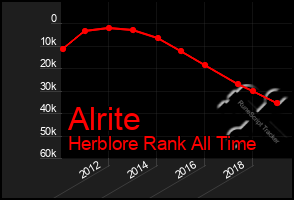 Total Graph of Alrite