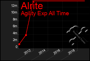 Total Graph of Alrite