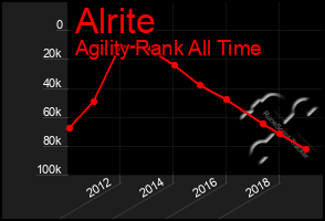 Total Graph of Alrite