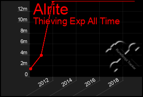 Total Graph of Alrite