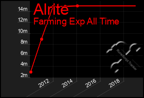 Total Graph of Alrite