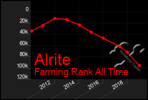 Total Graph of Alrite