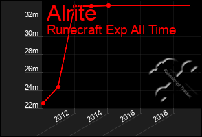 Total Graph of Alrite