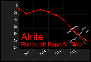 Total Graph of Alrite