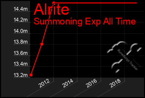 Total Graph of Alrite