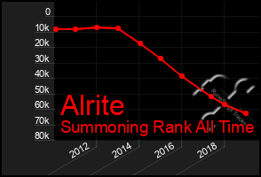 Total Graph of Alrite