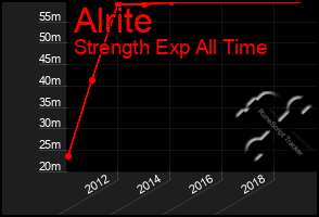 Total Graph of Alrite