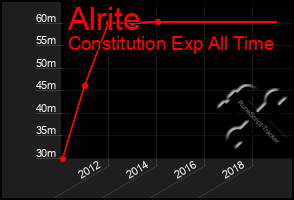 Total Graph of Alrite