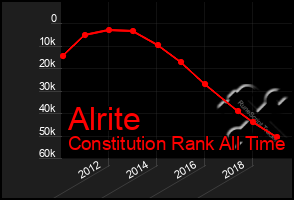 Total Graph of Alrite