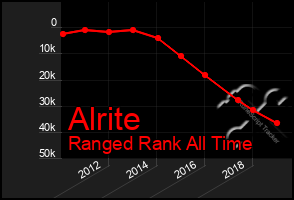 Total Graph of Alrite