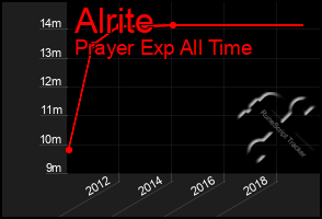 Total Graph of Alrite